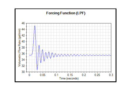 Pulsation Frequency Analysis Low Pass Filter 